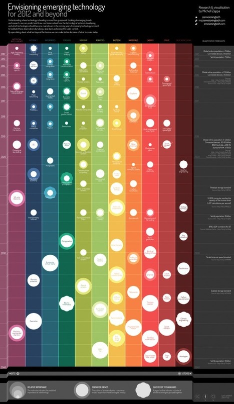 The Ultimate Guide To Emerging Technologies | Edudemic via @pgsimoes | Didactics and Technology in Education | Scoop.it