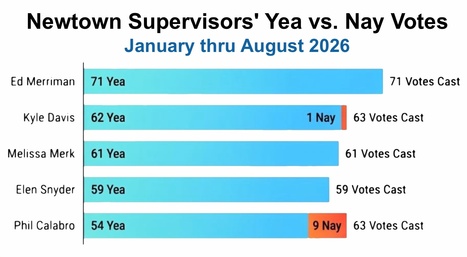 Inside the #NewtownPA Board of Supervisors' 2026 Voting Record&nbsp; | Newtown News of Interest | Scoop.it