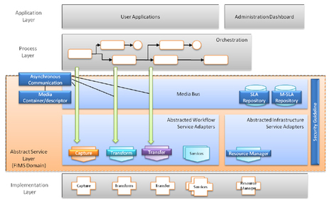 Framework for Interoperable Media Services : FIMS White Paper [PDF] | SOA Breakthroughs | Scoop.it