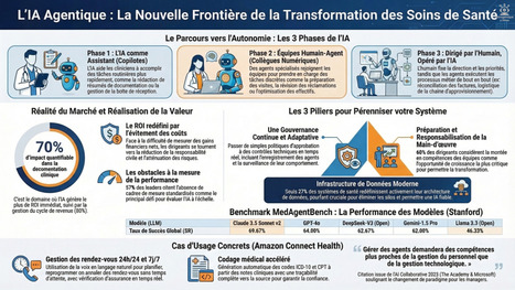 ARTICLE : HIMSS26 : les Big Tech passent des copilotes aux agents de sant&eacute; | LIONEL REICHARDT | Notebook or My Personal Learning Network | Scoop.it
