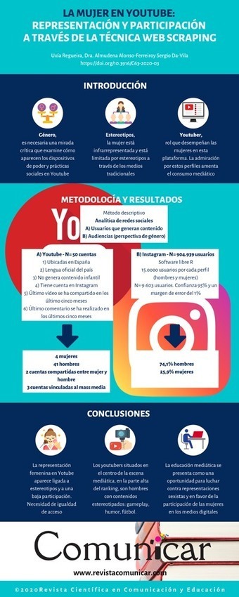 La mujer en YouTube: Representación y participación a través de la técnica Web Scraping / Uxía Regueira,  Almudena Alonso-Ferreiro, & Sergio Da-Vila | Comunicación en la era digital | Scoop.it