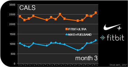 Nike+Fuelband vs. FitBit ultra, comparaison des données traquées | Digitized Health | Scoop.it