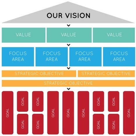 How to Write a Good Vision Statement | :: The 4th Era :: | Scoop.it