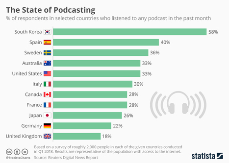 • Chart: The State of Podcasting | Statista | Seo, Social Media Marketing | Scoop.it