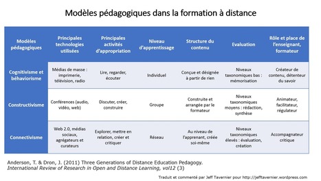3 Mod&egrave;les p&eacute;dagogiques compl&eacute;mentaires dans une formation &agrave; distance | Education & Technology | Scoop.it