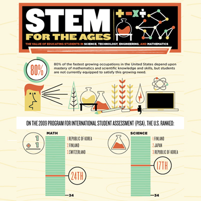 Infographic: The Value of a STEM Education | STEM Advocate | Scoop.it