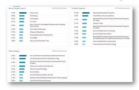 How to Use Google Analytics to Craft Content - SEMrush Blog | Professional Learning Promotion & Engagement | Scoop.it