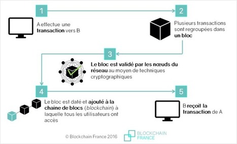 Qu’est-ce que la blockchain ? | Sharing Economy & Collaborative Innovation | Scoop.it