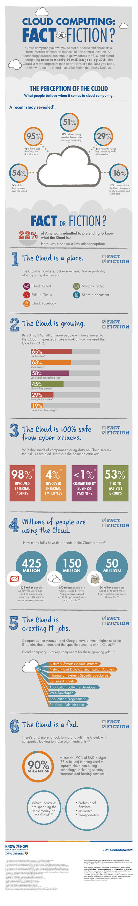 Is Cloud Computing a Fact or Fiction? – infographic | Sociologie du numérique et Humanité technologique | Scoop.it