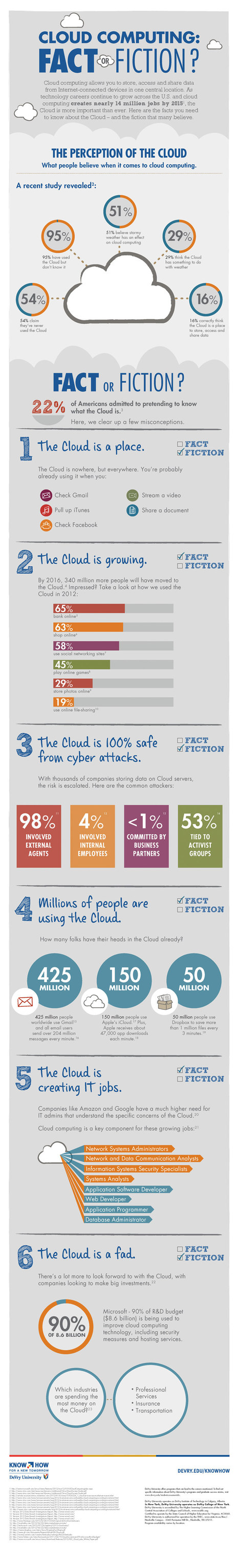 Is Cloud Computing a Fact or Fiction? &ndash; infographic | Sociologie du num&eacute;rique et Humanit&eacute; technologique | Scoop.it