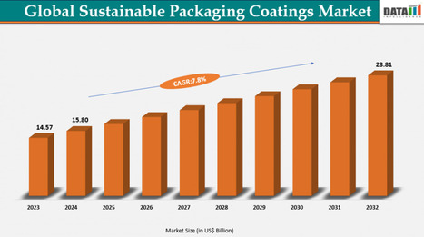 Sustainable Packaging Coatings Market Set to Grow USD 28.81 Billion by 2032, Led by Asia Pacific's 44.55% Market Share - Waste Management & Recycling News Today - EIN Presswire | Industry 411 - Waste Management | Scoop.it