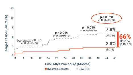 BIOADAPTOR RCT demonstrates sustained treatment benefits compared to contemporary DES | Interventional Cardiology | Scoop.it