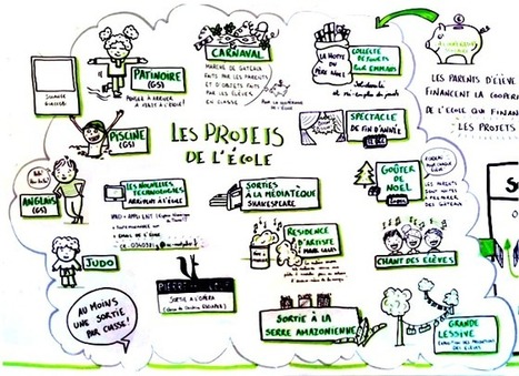 La facilitation graphique, rôle social | Sketchnoting  Scribing | Scoop.it
