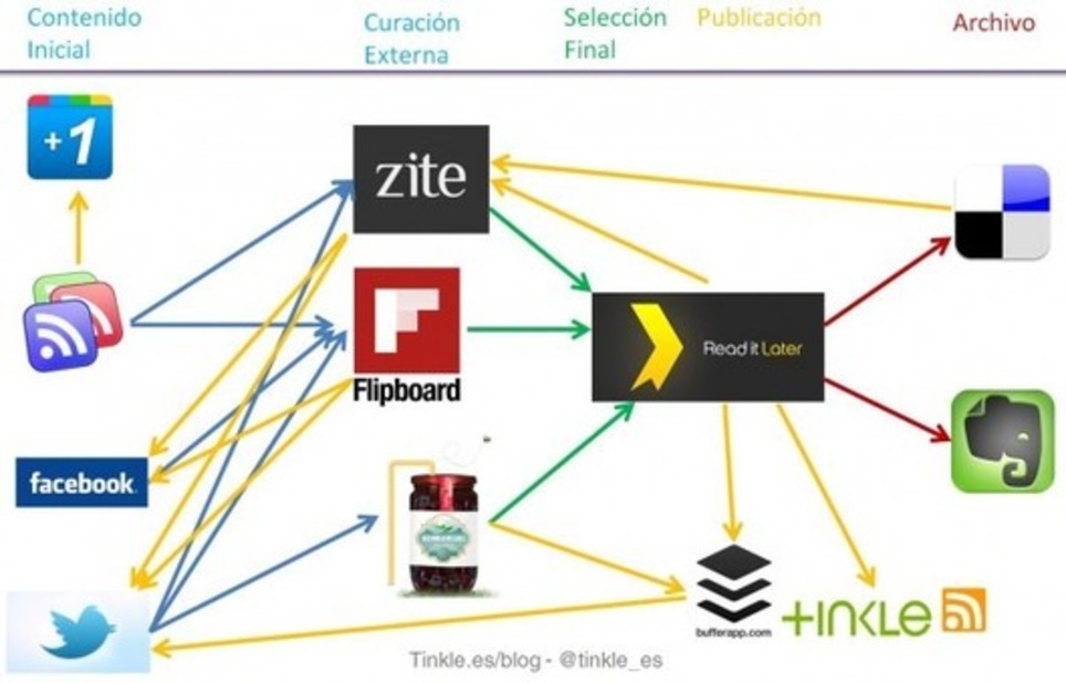 Social Media Content Curation: Ejemplo de ciclo de trabajo | Marketing de contenidos, artículos seleccionados por Eva Sanagustin | Scoop.it
