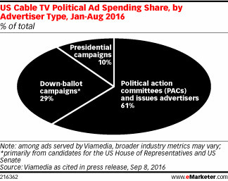 Who Is Buying Political Ads on Cable? - eMarketer | Public Relations & Social Marketing Insight | Scoop.it