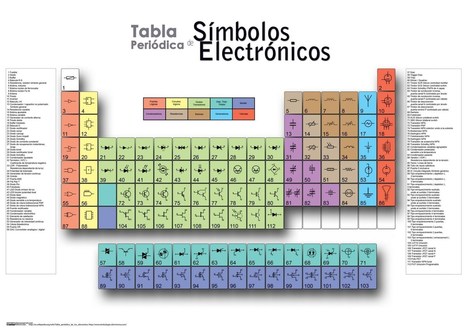 Tabla periódica de los Símbolos Eléctronicos | tecno4 | Scoop.it