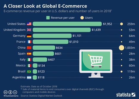 • Chart: A Closer Look at Global E-Commerce | Statista | Seo, Social Media Marketing | Scoop.it