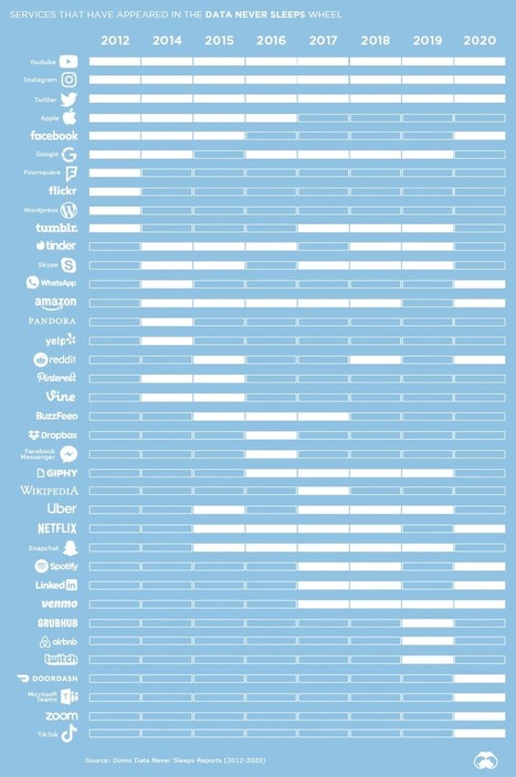 Infographic: Visualizing the Social Media Universe in 2020 | Social Marketing | Scoop.it