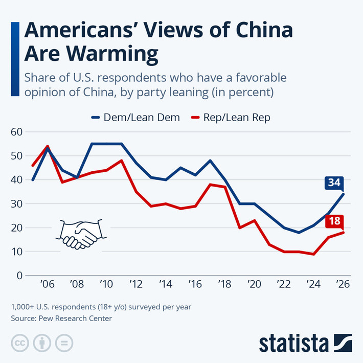 Chart: Americans&rsquo; Views of China Are Warming | Statista | Political Report | Scoop.it