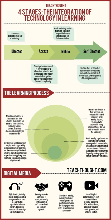 The 4 Stages of Technology Integration in Education | Distance Learning, mLearning, Digital Education, Technology | Scoop.it