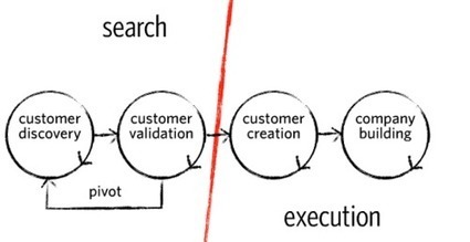 How to Design Your Customer Validation to Maximize Product/Market Fit | Sachin Rekhi | Devops for Growth | Scoop.it