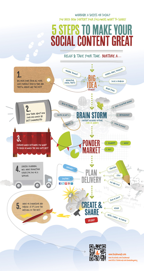 5 steps to social content greatness (infographic) | Time to Learn | Scoop.it