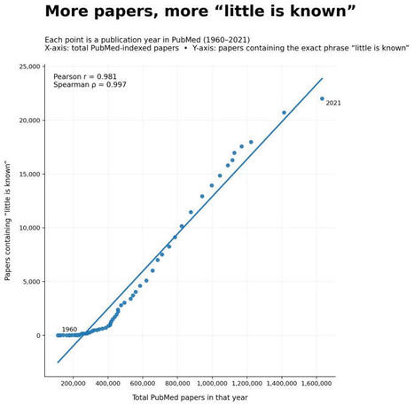 The knowledge paradox. The more science we publish, the more often we seem to write that&nbsp;&ldquo;little is known.&rdquo; Across PubMed publication years, the number of papers containing that exact phrase tracks... | Notebook or My Personal Learning Network | Scoop.it