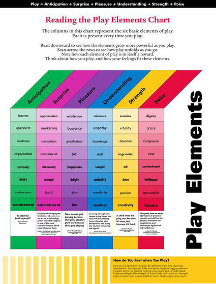 6 Elements Of Play: The Spectrum Of A Relaxed Mind | Montessori & 21st Century Learning | Scoop.it