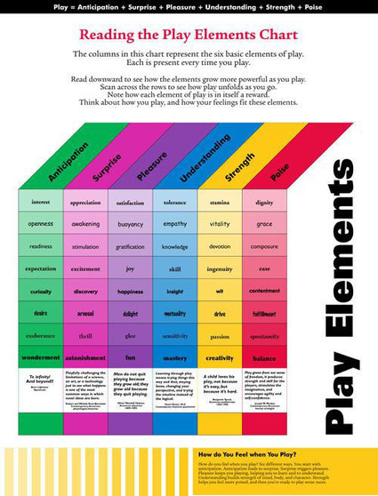 6 Elements Of Play: The Spectrum Of A Relaxed Mind | Critical and Creative Thinking for active learning | Scoop.it
