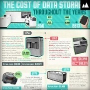 The eveloution of the cost of Data Storage | Technology in Business Today | Scoop.it