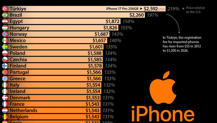 Ranked: Where the iPhone Costs the Most in 2026 | Technology Report - Changing Our World | Scoop.it