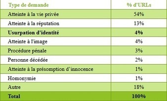 Droit à l'oubli : Google dit de plus en plus souvent non | réputation  & e-réputation | Scoop.it