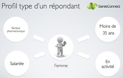 Premier observatoire français sur l'usage des réseaux sociaux par les professionnels de santé | Buzz e-sante | Scoop.it