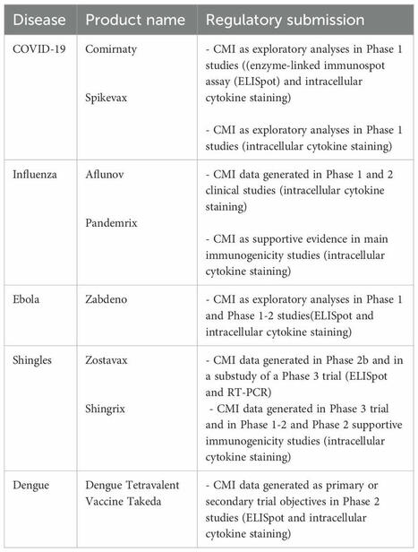 Frontiers | T cells responses after vaccination: a regulatory perspective | Immunology and Biotherapies | Scoop.it
