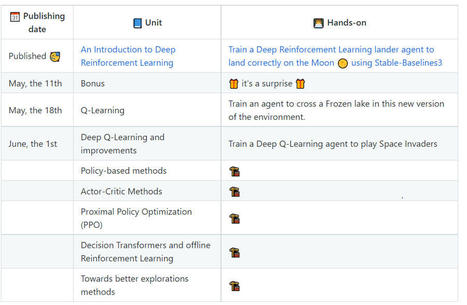 HuggingFace Has Launched a Free Deep Reinforcement Learning Course | Complex Insight  - Understanding our world | Scoop.it