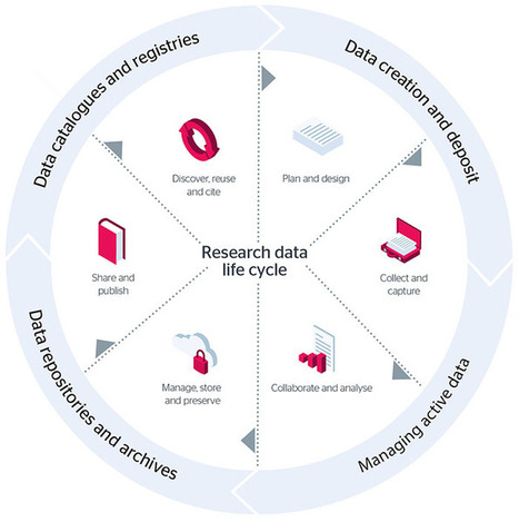 How and why you should manage your research data: a guide for researchers | Jisc | Big Data + Libraries | Scoop.it