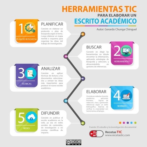 Infografía: Herramientas TIC para elaborar un escrito académico | TIC & Educación | Scoop.it