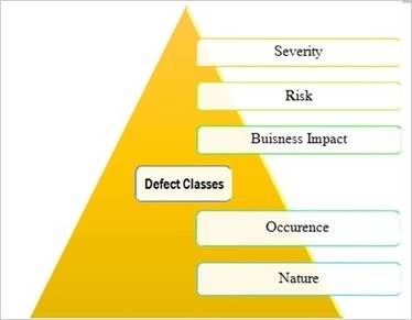 Defect Triaging In Scrum: How Is It Organized In a Scrum Setup | Devops for Growth | Scoop.it