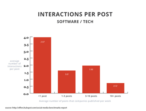 Industry Benchmarks for Social Media Engagement: How Much Should Your Posts Receive? | Public Relations & Social Marketing Insight | Scoop.it