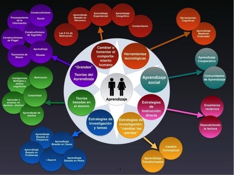 Diferencias entre modelo, enfoque, método, metodología, estrategia y recurso | Didactics and Technology in Education | Scoop.it