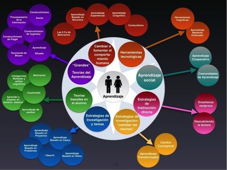 Diferencias entre modelo, enfoque, método, metodología, estrategia y recurso | Diseño de experiencias de aprendizaje digital | Scoop.it