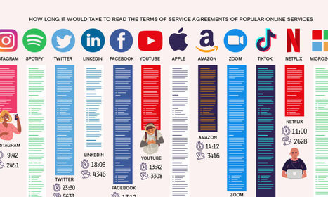 Visualizing the Length of the Fine Print, for 14 Popular Apps | Social Marketing | Scoop.it