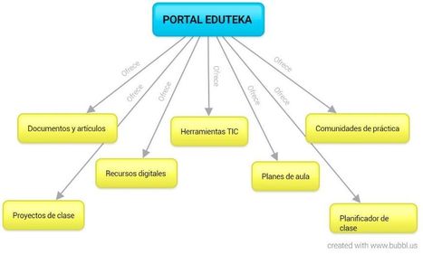 mapa conceptual', 'Mapas mentales' in Educación Siglo XXI, Economía  |  