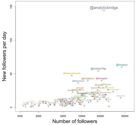 Data Scientist Shares his Growth Hacking Secrets | Tampa Florida Business Strategy | Scoop.it