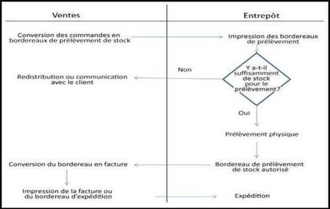 Démarche de sélection d'un logiciel de gestion ERP/PGI | Devops for Growth | Scoop.it