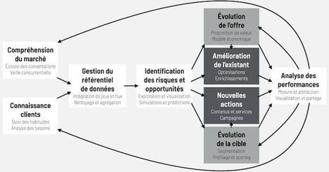 Quels enjeux pour le data marketing 15 ans après ? – | Data Marketing | Scoop.it