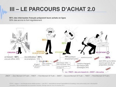 Les Fran&ccedil;ais et les m&eacute;dias sociaux : le&nbsp;moment de v&eacute;rit&eacute; | R&eacute;seaux et m&eacute;dias sociaux, veille, technique et outils | Scoop.it