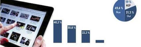 GroupM study on iPad users in France has interesting figures, shows iPad is more an information reader than an entertainment device. | Is the iPad a revolution? | Scoop.it