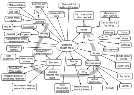 Learnlets » Roger Schank #eli3 Keynote Mindmap | Digital Delights | Scoop.it