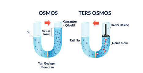 reverse osmosis | Haber | Scoop.it